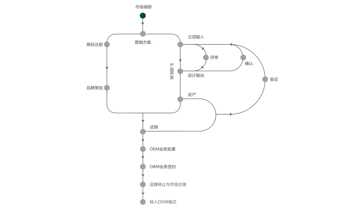 OBM��������